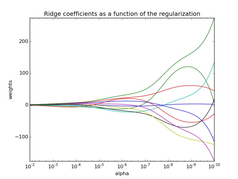 Plot Ridge Coefficients As A Function Of The L2 Regularization Scikit - Download Modern Gradient Art | 8K