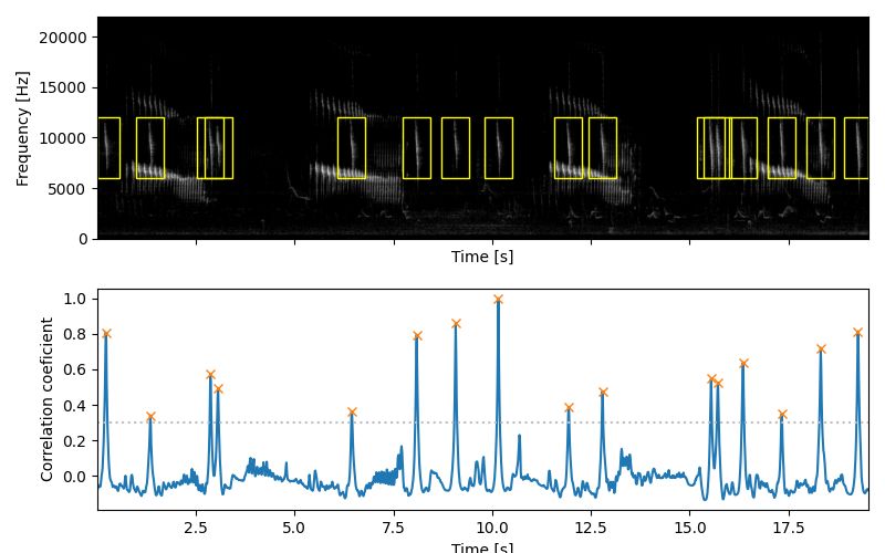 Template Matching Scikit Maad 1 4 2 Documentation - Classic 4K Vintage Arts | Free Download