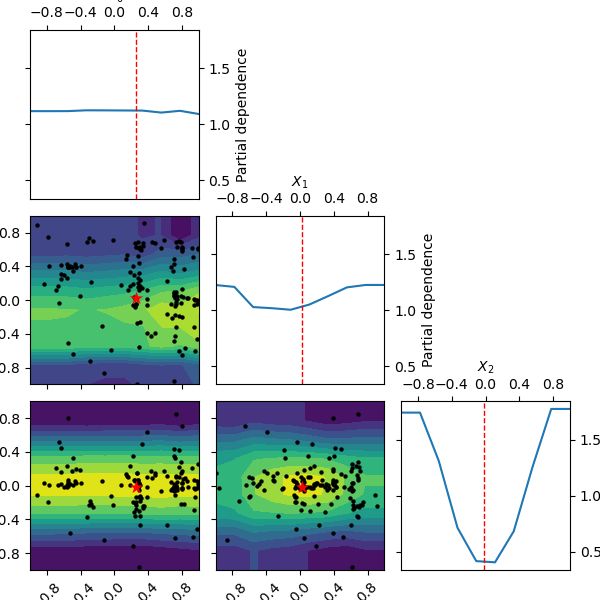 Partial Dependence Plot From Simulation Data Plot Shown Is For The - Premium Abstract Design Gallery - High Resolution