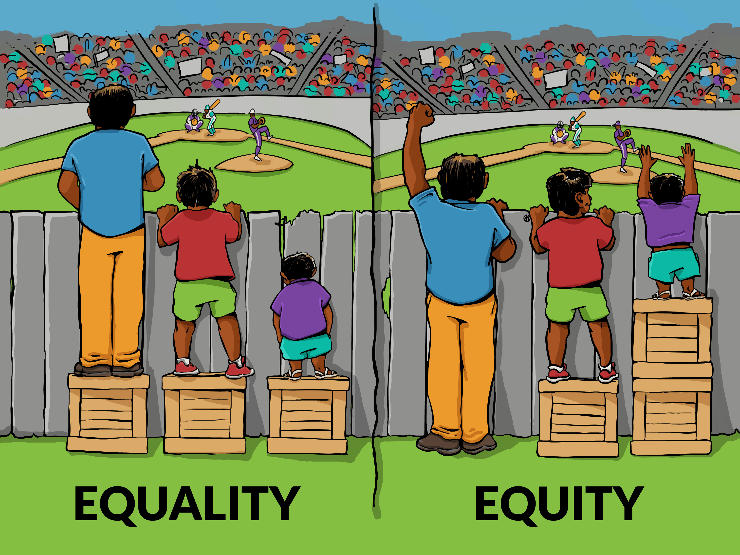 Illustration of three people of different heights standing behind a wooden fence trying to watch a baseball game. On the side labeled Equality and Equity. On the Equality, each person stands on a crate. The first two are able to see over the fence, but the shortest cannot. On the side labeled Equity, the tallest person's crate has been stacked on top of the shortest person's crate, enabling all people to see over the fence.