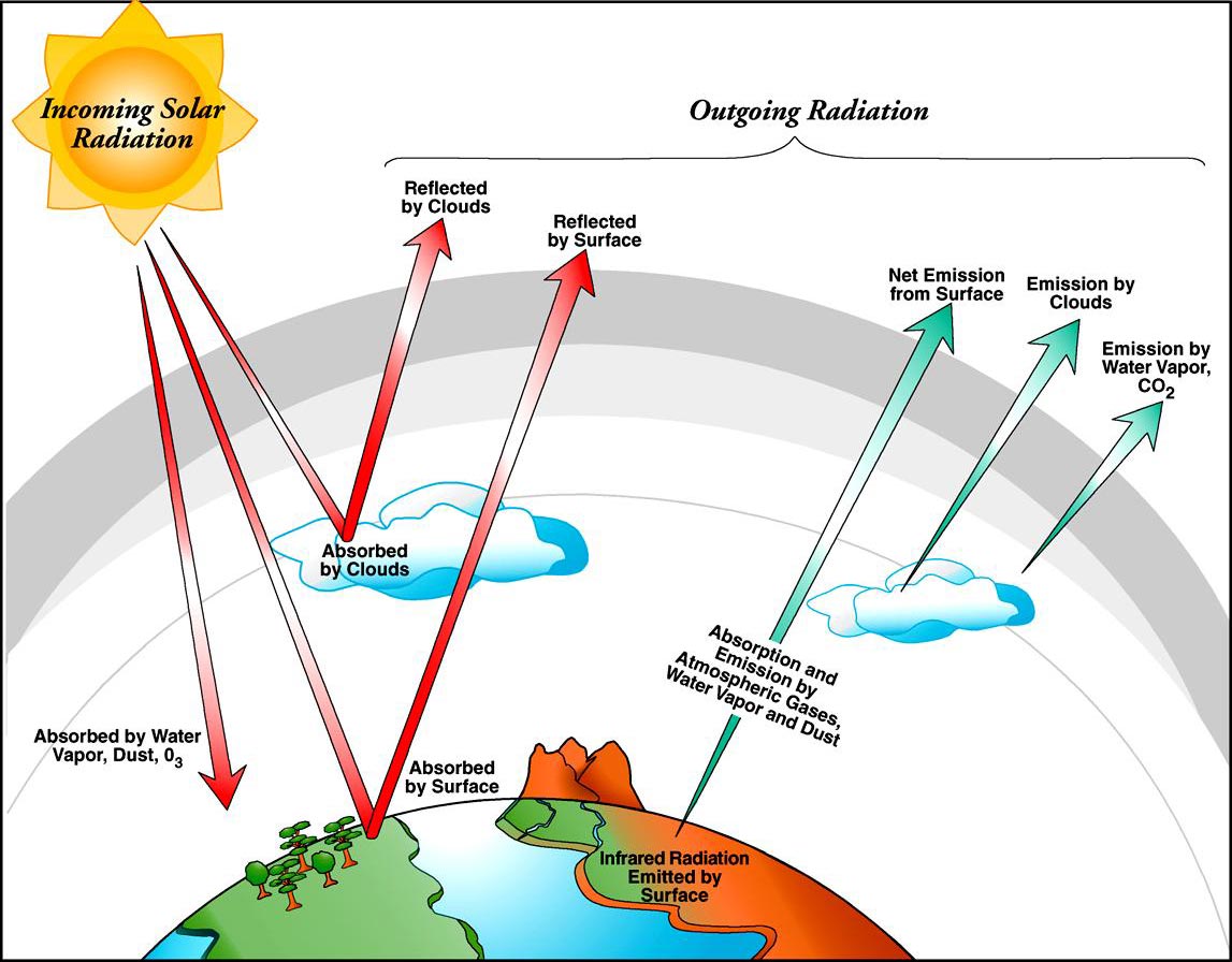 Science made simple: what is atmospheric radiation?