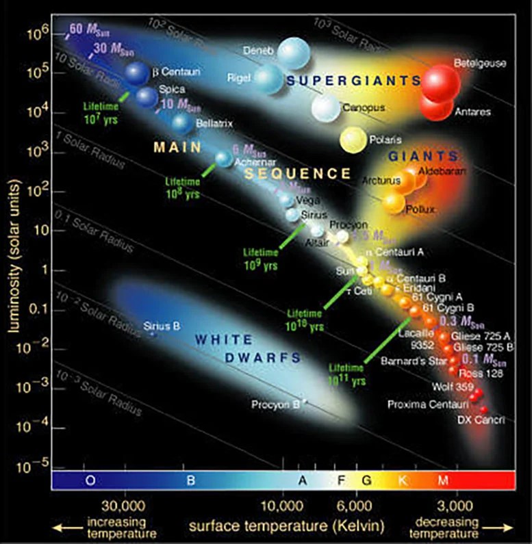 The galaxy’s coldest “stars” could actually be enormous structures built by aliens H R Diagram Star Classification