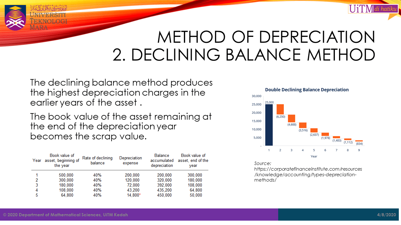 Math. sc. uitm kedah: depreciation
