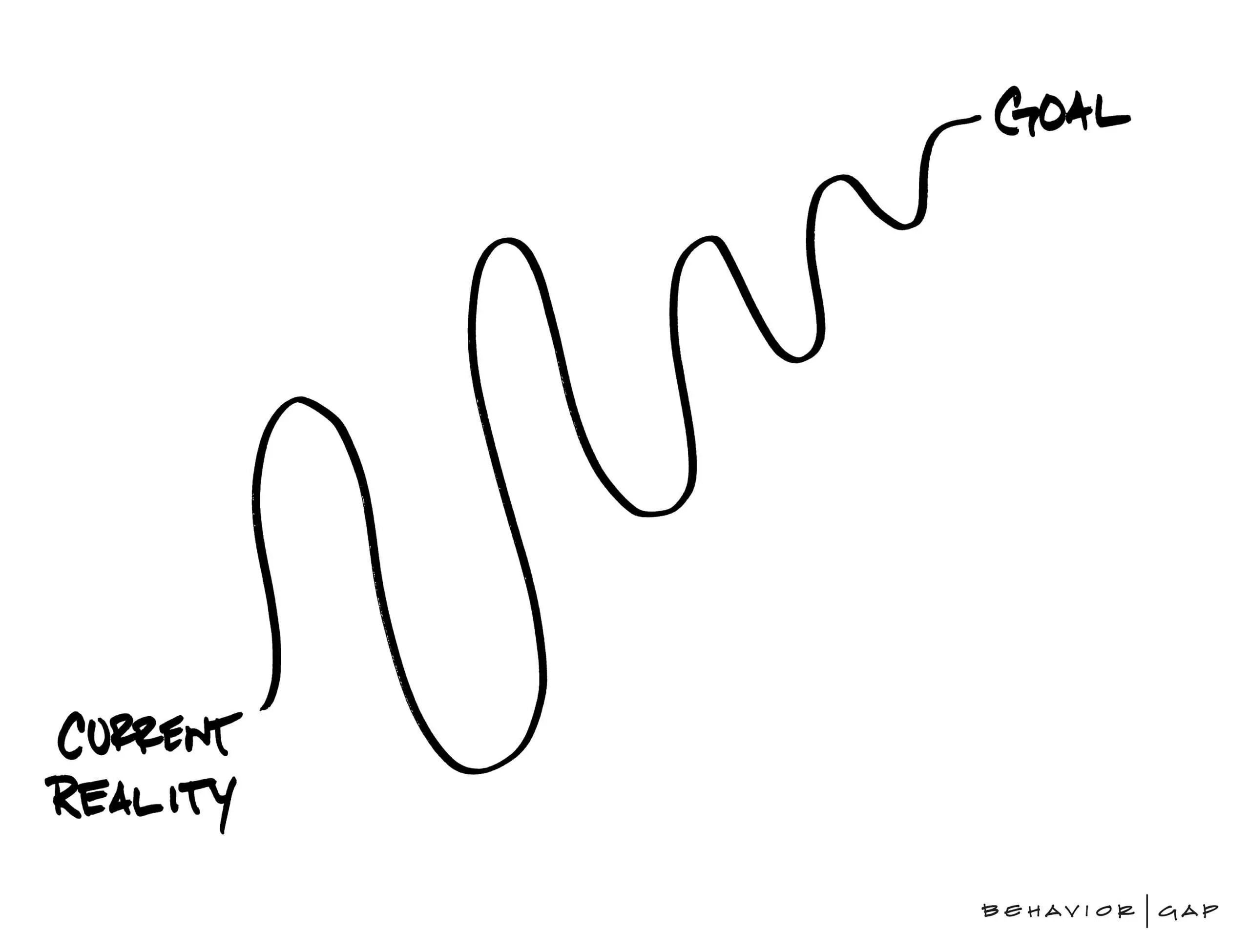 From current reality to your financial goal