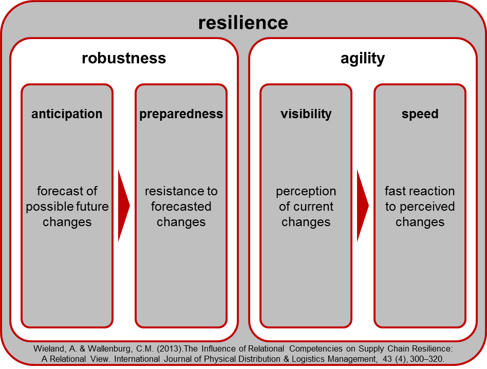 The Mechanisms of Supply Chain Resilience Supply Chain Management