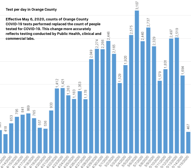 Coronavirus: 2 new deaths in Orange County as testing approaches 70,000 ...