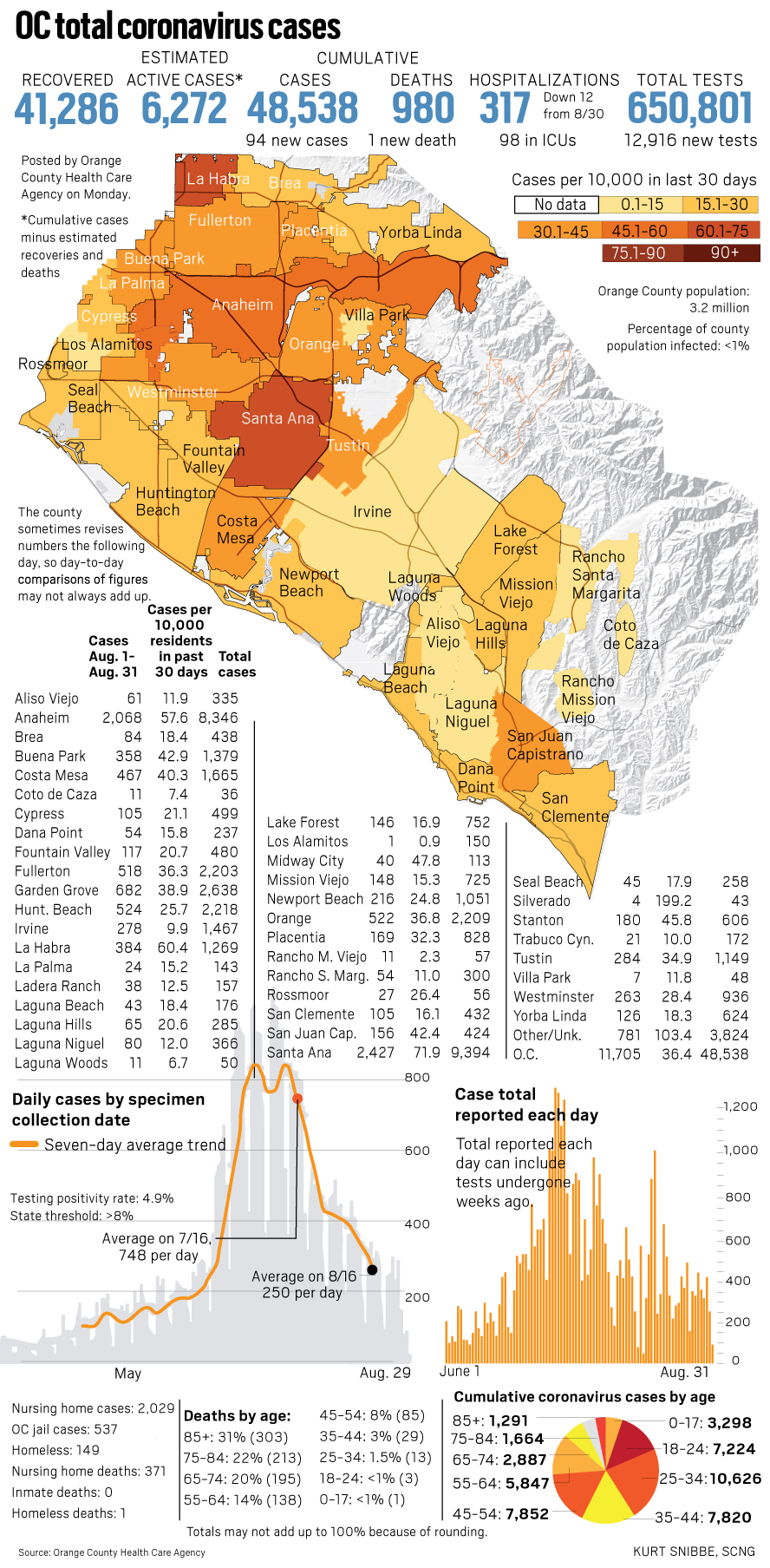 Coronavirus: 94 new cases reported in Orange County as of Aug. 31 ...