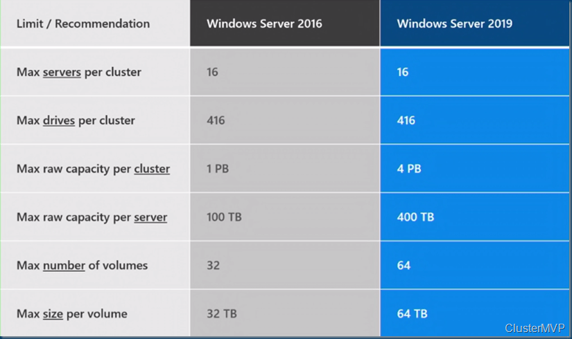 Windows Server 2019 Cluster vs Windows Server 2016 Cluster #ws2019 # ...