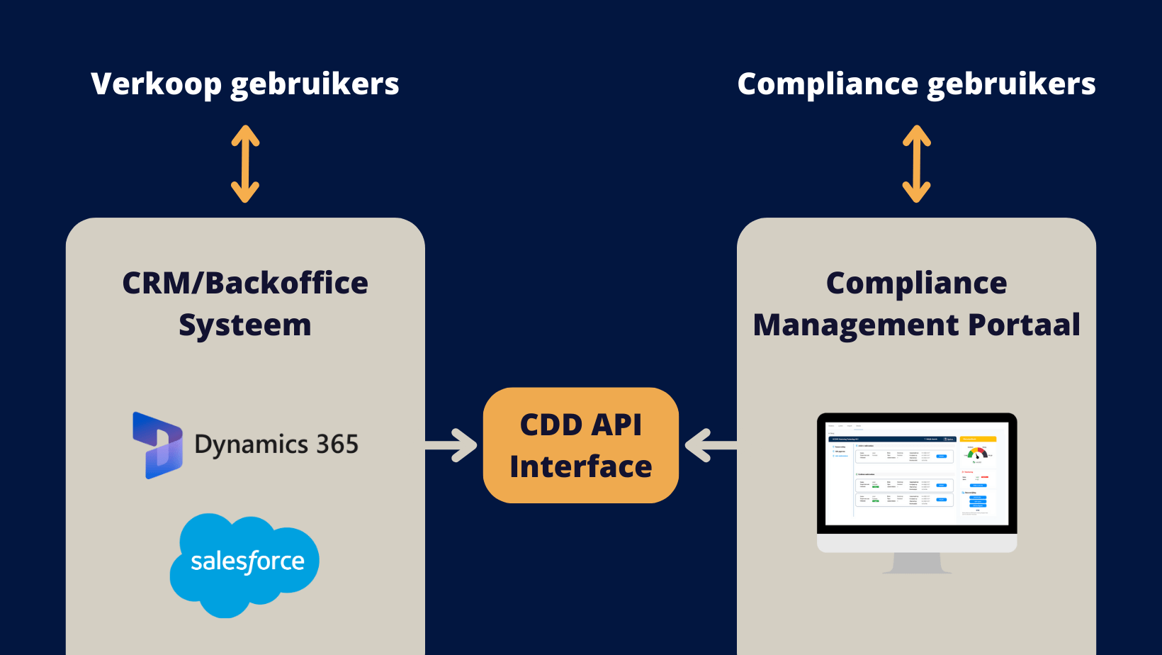 CDD Api Interface