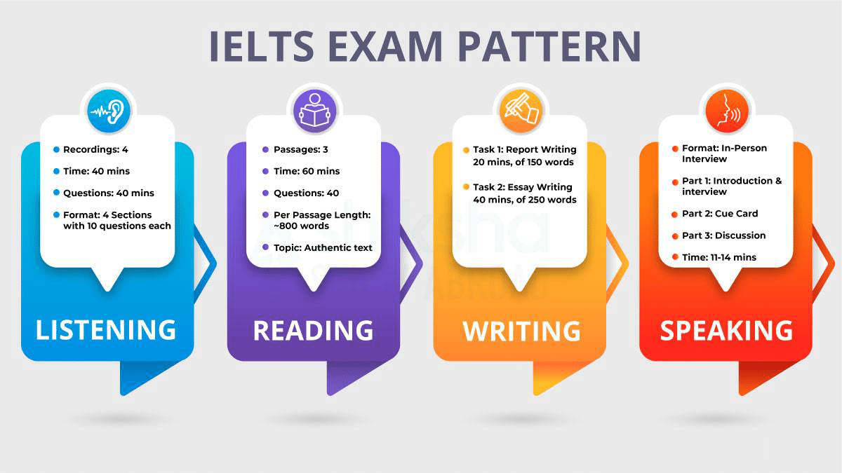 IELTS Exam Format