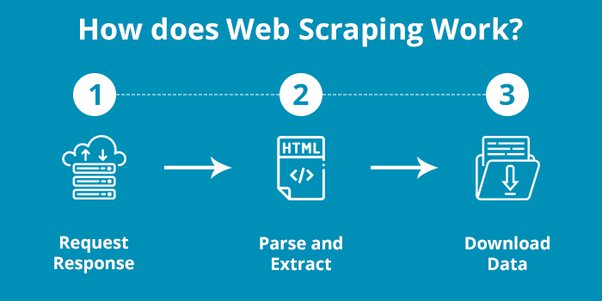 How Web Scraping Actually Works?