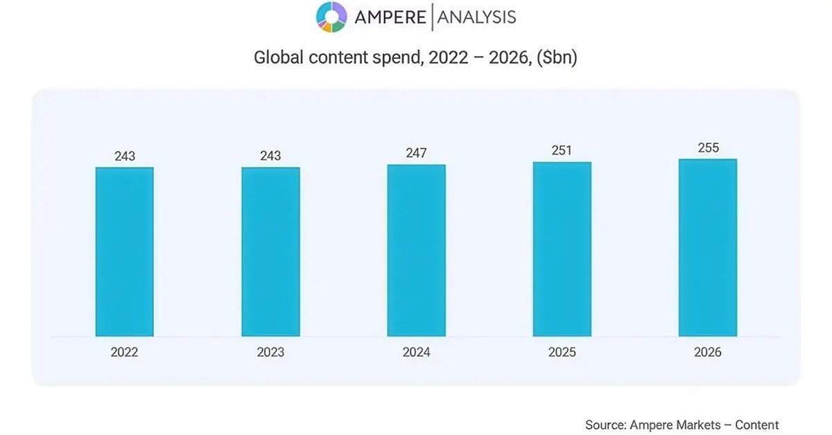 Ampere: Global Content Investment to Hit $255 Billion This Year