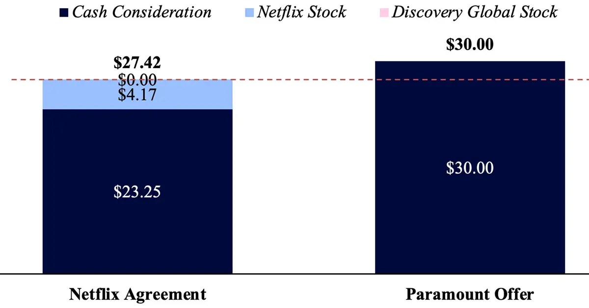 Paramount Reaffirms WBD All-Cash Offer