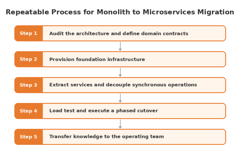 Five-step migration process: audit architecture, provision infrastructure, extract services, phased cutover, transfer knowledge.