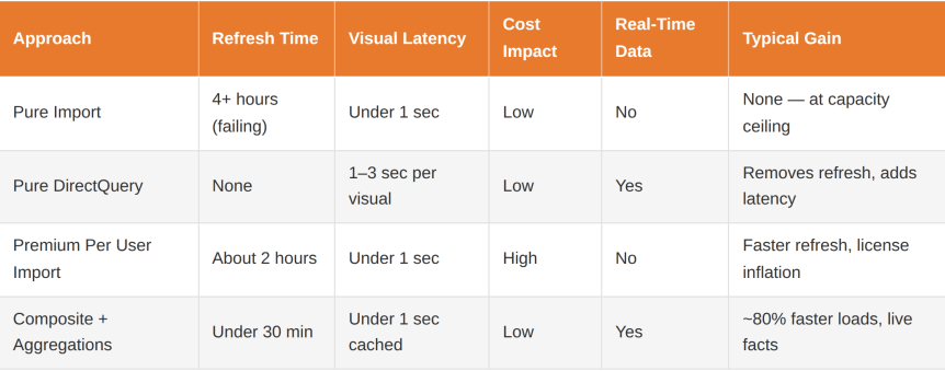 Comparison table of Import and DirectQuery showing data refresh, query latency, storage cost, and reporting performance.
