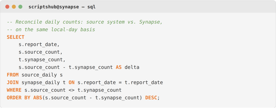 Azure Synapse SQL reconciliation query comparing daily source and Synapse counts to validate timezone conversion
