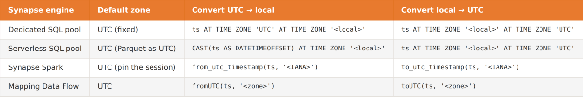 Azure Synapse timezone conversion methods for Dedicated SQL, Serverless SQL, Spark, and Mapping Data Flow
