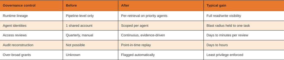 AI data governance validation table showing runtime lineage, scoped agent access, audit improvements, and least privilege.