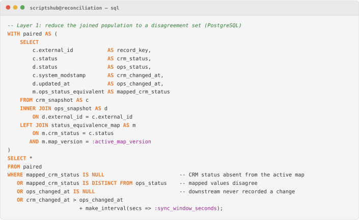 SQL query identifying cross-system data mismatches using joins, status mapping, and sync window validation.