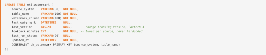 SQL watermark control table schema for incremental loads with lookback, change-tracking version, and run status fields.