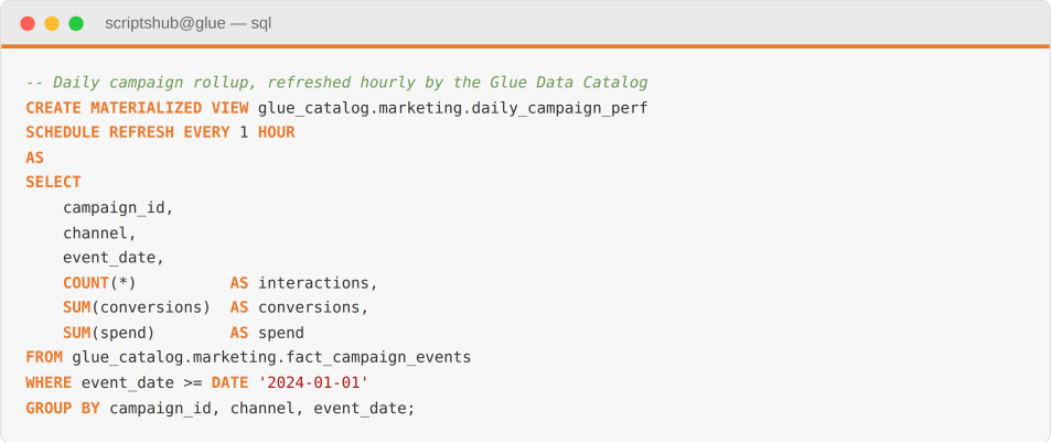AWS Glue materialized view SQL creating a scheduled campaign rollup with hourly refresh and grouped metrics.