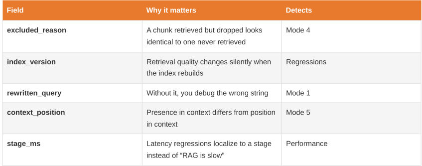 RAG trace fields showing missing data that helps detect retrieval, context, regression, and performance issues.
