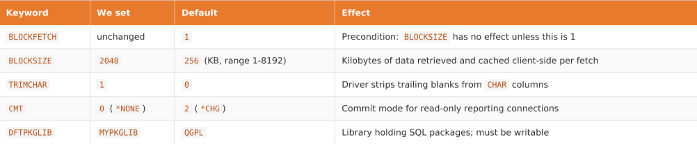 IBM i Access ODBC settings comparing BLOCKSIZE, TRIMCHAR, CMT, and DFTPKGLIB defaults and performance effects.