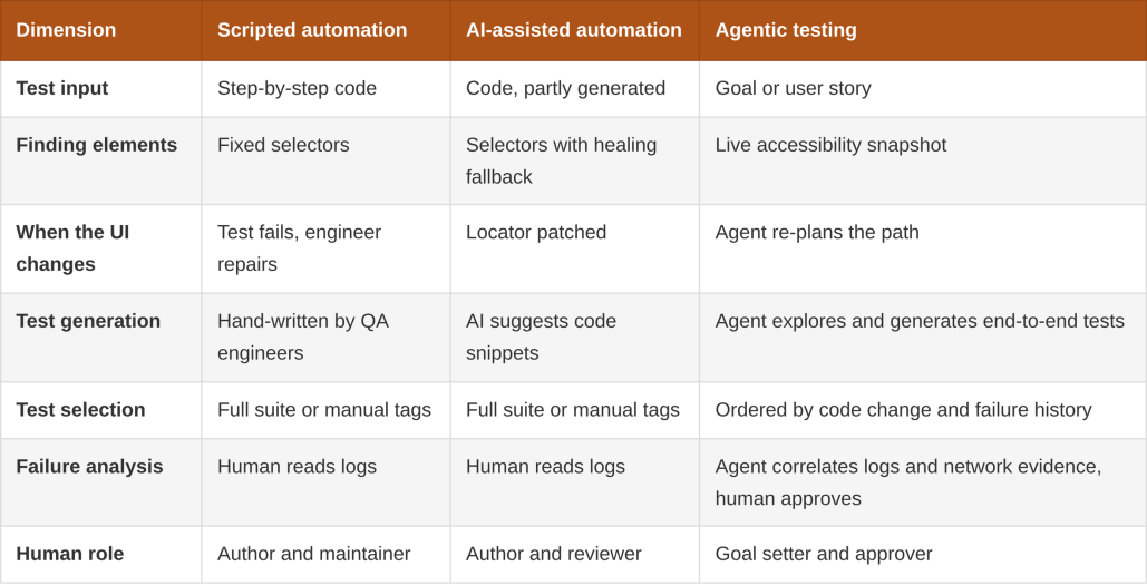 Comparison of scripted automation, AI-assisted testing, and agentic testing for AI-powered software test automation