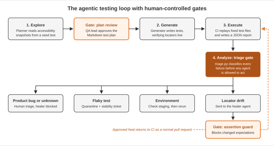 Agentic testing workflow showing AI test generation, execution, failure triage, self-healing, and human approval gates