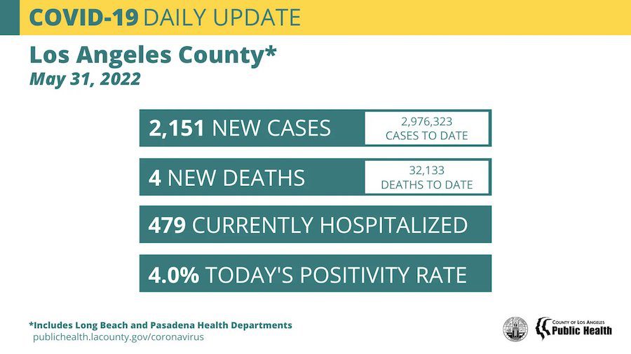 SCVNews.com | Tuesday COVID Roundup: Countywide Transmission Rates Remain High - Vimarsana News
