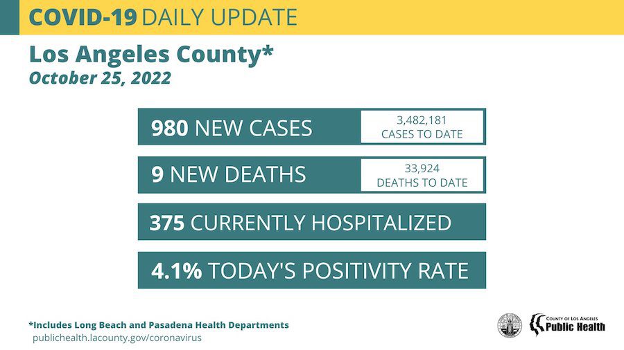 SCV News | Tuesday COVID Roundup: 22 New SCV Cases; Deaths Remain at 506 - Vimarsana News