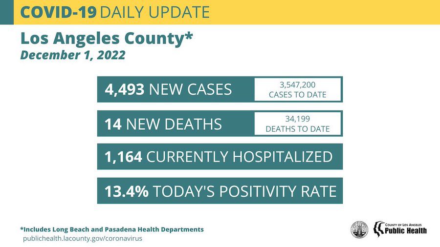 SCVNews.com | Thursday COVID Roundup: One New SCV Death; 127 New Cases - Vimarsana News