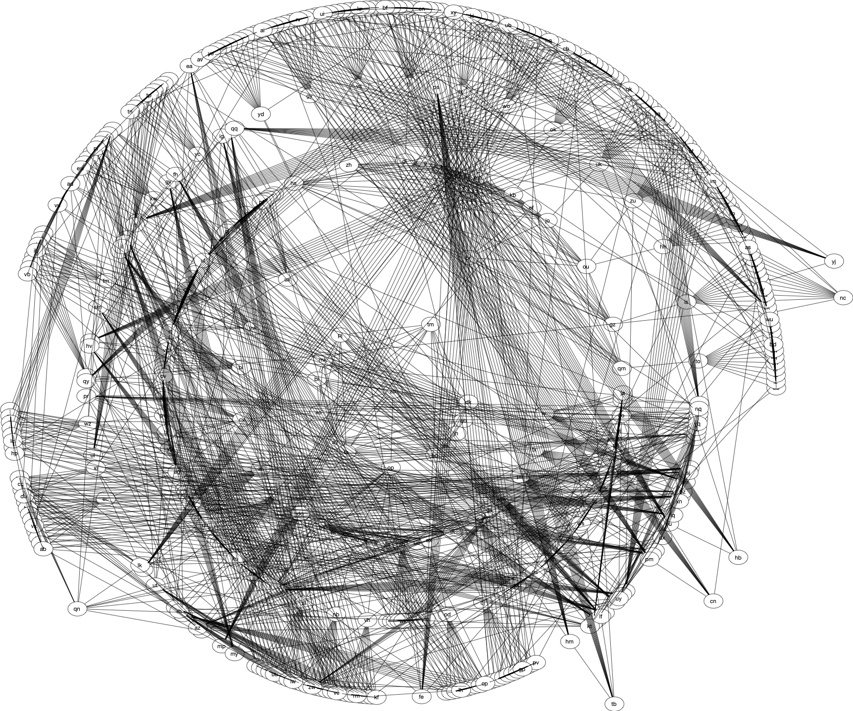 Graph visualization of a complex dataset with numerous interconnected nodes and lines.