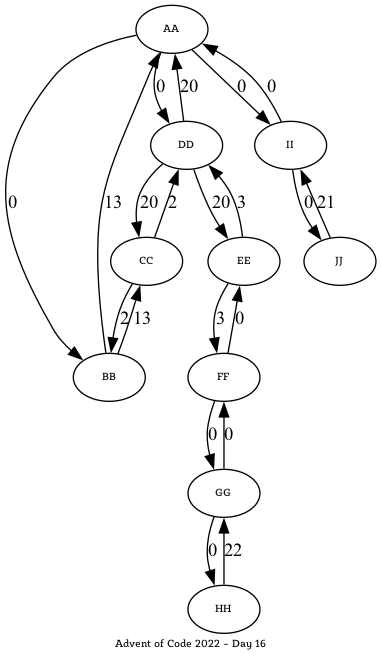A graph representation of an 'Advent of Code' puzzle from 2022