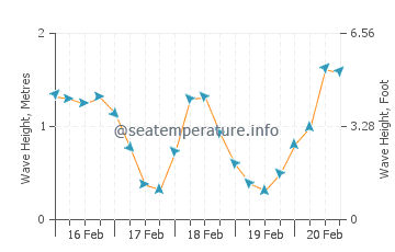 White haven 5 day forecast. Weather In Whitehaven Today 5 Day Marine Weather Forecast