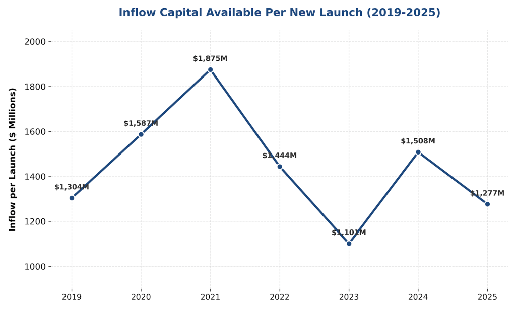 Inflow Capital Available Per New Launch