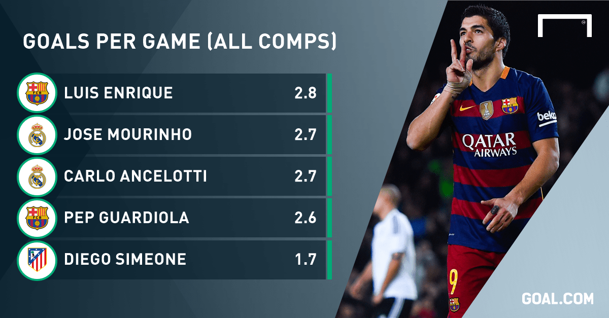 Luis Enrique Pep Guardiola Mourinho . Forget Guardiola Mourinho Is Luis Enrique The Best Coach In Europe Goal Com