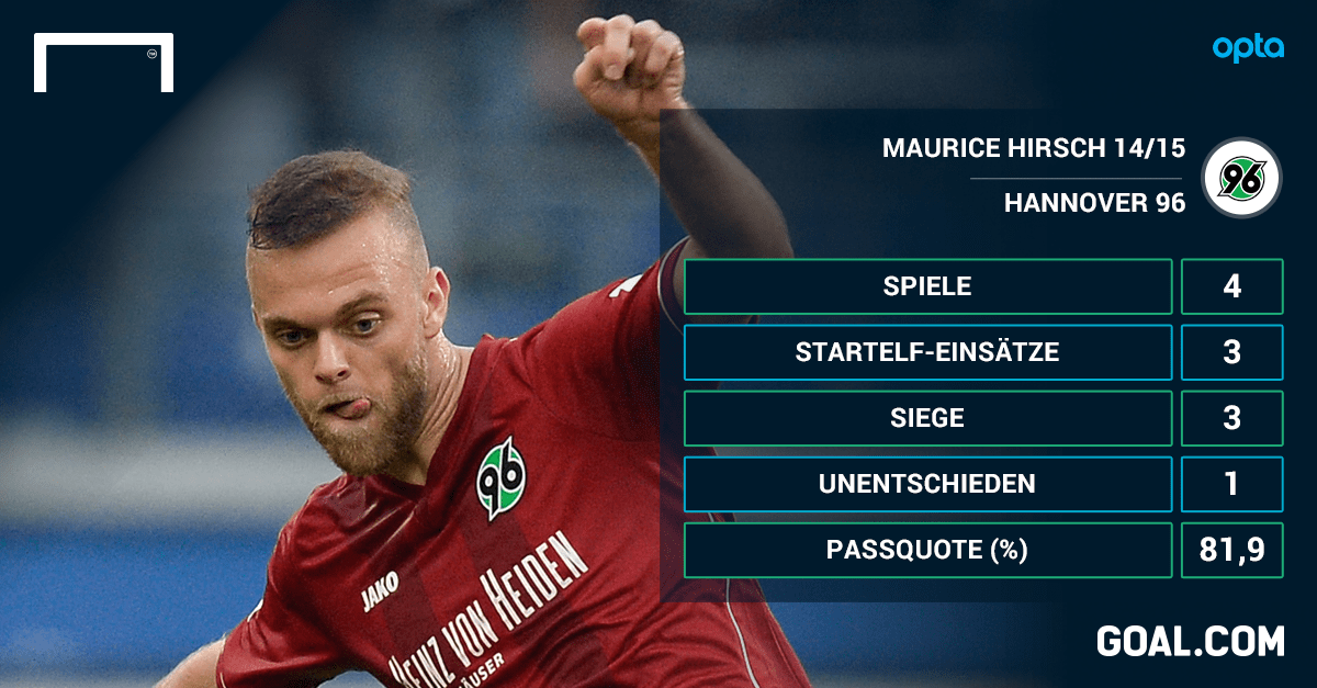 Maurice Hirsch Maurice Hirsch 48 of SV Waldhof Mannheims football players are right footers and so is Maurice Hirsch.