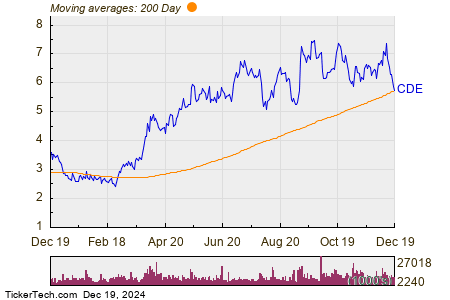 Coeur Mining Inc 200 Day Moving Average Chart