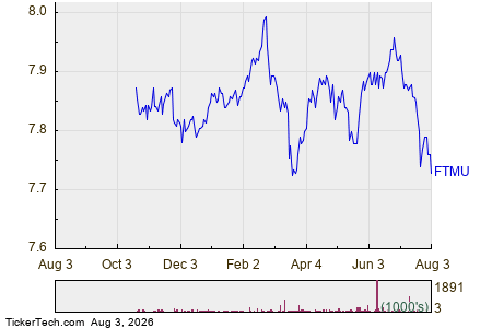 Franklin Municipal Income 1 Year Performance Chart