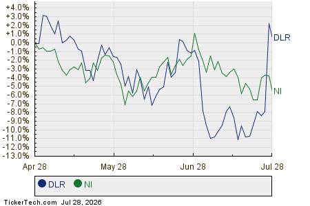 DLR,NI Relative Performance Chart
