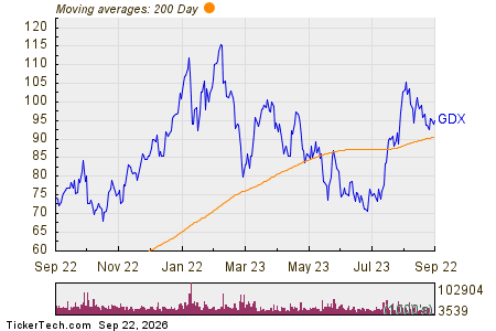 VanEck Gold Miners ETF 200 Day Moving Average Chart