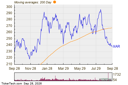 State Street SPDR S&P Aerospace & Defense ETF 200 Day Moving Average Chart