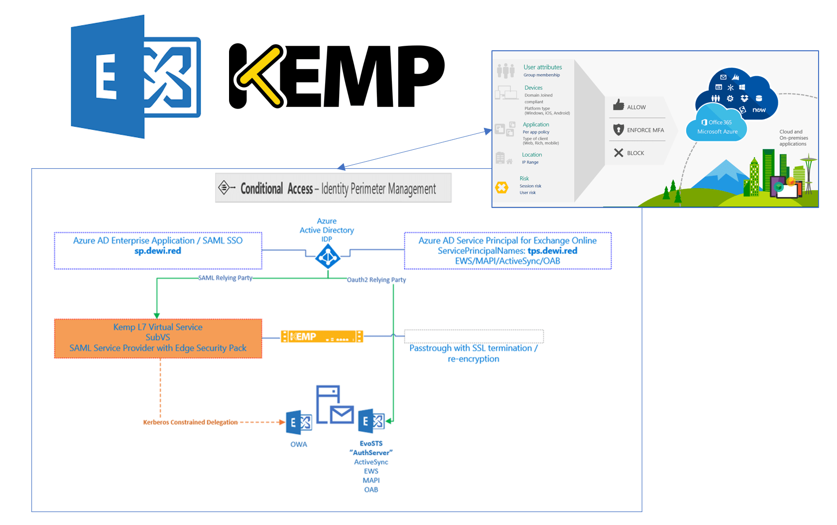 Lab: Zero Trust Exchange 2016 with AAD oAuth2 and SAML (KEMP