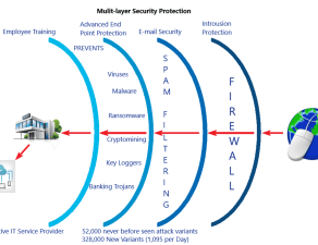 Just building a wall isn't the answer for your cyber security Multi Layer Protection - Just building a wall isn't the answer for your cyber security