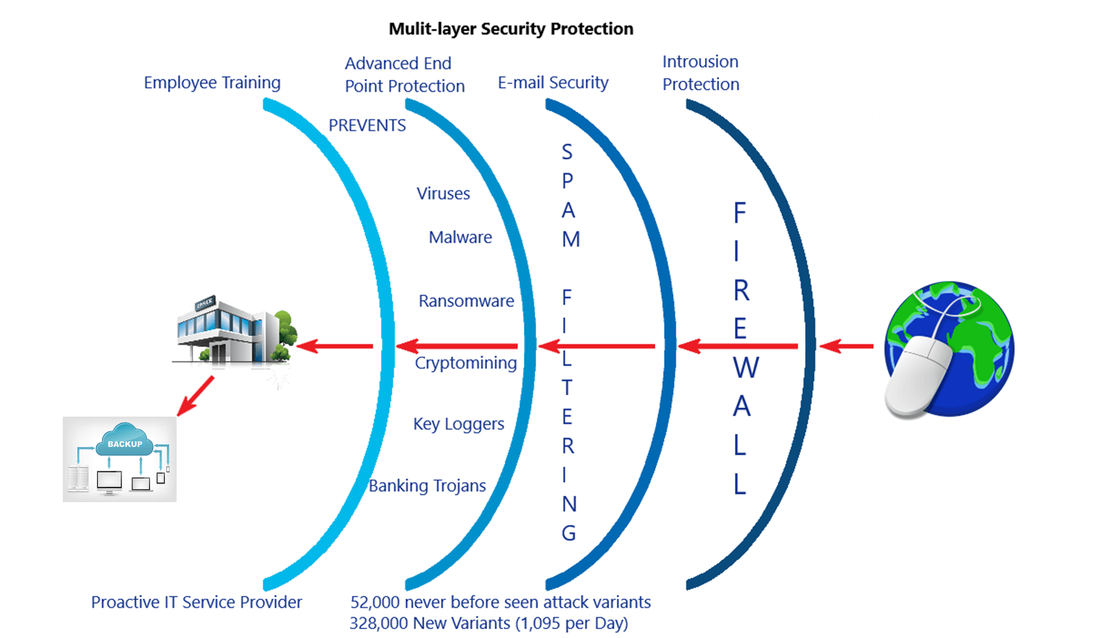 Just building a wall isn't the answer for your cyber security Multi Layer Protection - Just building a wall isn't the answer for your cyber security