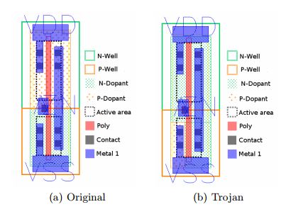 Hardware Trojan - polarity inverting at gate level