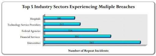 data breaches 2013 industries