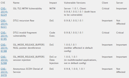 OpenSSL new vulnerabilities