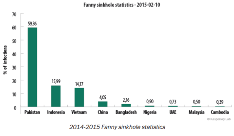 Equation Group Fanny Malware